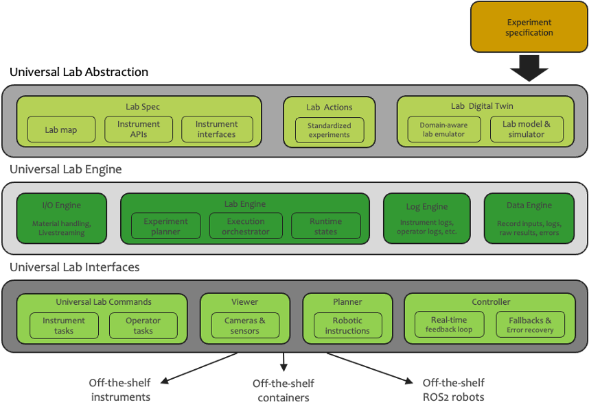 Platform - Open Science Stack